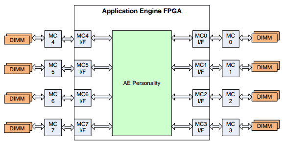 Appendix A ΠΑΡ ΑΡΤΗΜΑ Αʹ. ΒΑΣΙΚΆ ΧΑΡΑΚΤΗΡΙΣΤΙΚΆ ΤΟΥ CONVEY The diagram A.2 below shows the AE-to-MC connectivity on the coprocessor. Figure A.