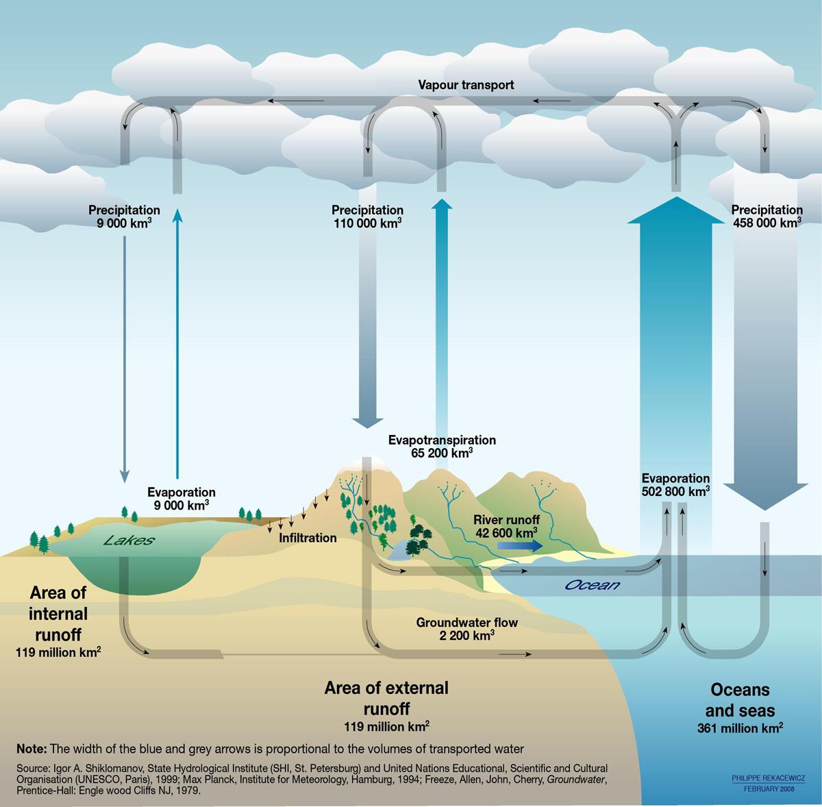 Ο κύκλος του νερού Ατμοσφαιρικά