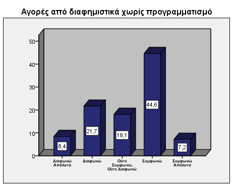 Λίγο περισσότεροι από τους μισούς ερωτώμενους συμφωνούν με ποσοστό 55,4% ότι επιδιωκούν να εξετάζουν κατ ιδίαν ένα προϊόν πριν πραγματοποιησούν την αγορά και ακολουθούν με ποσοστό 24,1% τα άτομα που