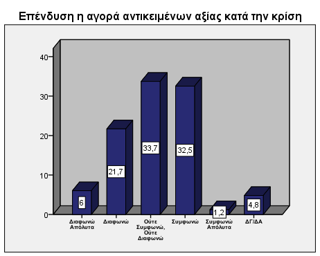 Την παραπάνω άποψη δικαιολογεί το 45,8% που διαφωνεί με την πραγματοποίηση περισσότερων αγορών από απόσταση λόγω κρίσης και το υποστηρίζει με απόλυτο τρόπο το 13,3%.