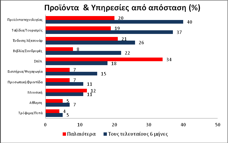 αποτελέσματα της έρευνας υπογράμμισαν την δυναμική ανάπτυξη του internet που φαίνεται να προσελκύει κυρίως το ανδρικό καταναλωτικό κοινό και τους νεώτερους σε ηλικία.