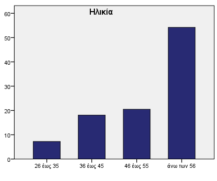 Διάγραμμα 7 Κατανομή με βάση την οικογενειακή κατάσταση Το 7,2% των ερωτωμένων ανήκε στην ηλικιακή ομάδα 26-35 ετών, το 18,1% ήταν μεταξύ 36 και 45 ετών.