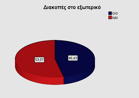 Διάγραμμα 12. Κατανομή με βάση τα ταξίδια αναψυχής Σε ερώτηση σχετικά με το αν πηγαίνουν διακοπές στο εξωτερικό, το 53,57% του δείγματος απάντησε θετικά έναντι του 46,43% που έδωσαν αρνητική απάντηση.