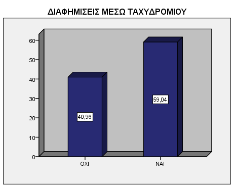 Διάγραμμα 15. Το ιντερνετ ως μέσο αγορών από απόσταση Διάγραμμα 16.