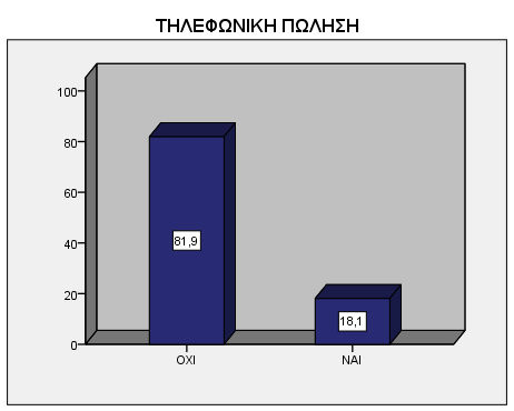 Διάγραμμα 17. Έντυποι κατάλογοι ως μέσο αγορών από απόσταση Διάγραμμα 18.