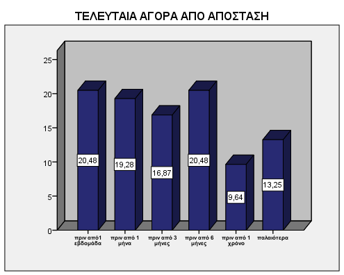 Η τελευταία αγορά από απόσταση για το 20,48% του δείγματος προσδιορίζεται πριν από μια εβδομάδα και για το 19,28% πριν από ένα μήνα.