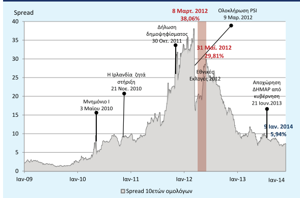 Διάγραμμα 2: Πορεία του spread των 10 ετών ομολόγων, 2009-2014 Πηγή: ΚΕΠΕ (2014), Ελληνική Οικονομία 2014, ΚΕΠΕ, σελ.