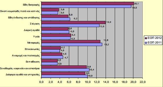 Σε σχέση µε την προηγούµενη έρευνα (2011), καταγράφεται μεγαλύτερη μείωση δαπανών, σε τρέχουσες τιµές, για ένδυση υπόδηση (-15,3%), διάφορα αγαθά και υπηρεσίες (-15,3%), ξενοδοχεία, καφενεία και