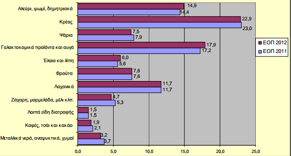 Γράφημα 3: Ποσοστιαία κατανοµή καταναλωτικής δαπάνης για είδη διατροφής: ΕΟΠ 2012 και 2011 Πηγή: ΕΛΣΤΑΤ, (2012) Δελτίο τύπου Οικογενειακών Προϋπολογισμών.σ.2 1.3.6 Επενδύσεις Οι επενδύσεις, αυξήθηκαν στο τελευταίο τρίμηνο του 2013 κατά 1,2% στην Ευρωπαϊκή Ένωση και 0,1% στην Ευρωζώνη για πρώτη φορά εντός του 2013.