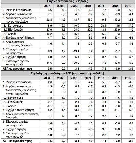 Πίνακας 1: Ακαθάριστο Εγχώριο Προϊόν 2006 2013,