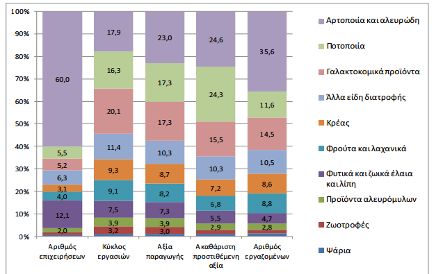 τέσσερα εκατομμύρια εργαζόμενους, δηλαδή το 13,5% του συνόλου των εργαζομένων στην Ευρωπαϊκή βιομηχανία (ακολουθούμενη από τα Μεταλλικά προϊόντα με 11,7%).