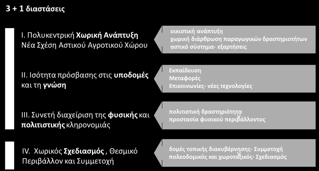 Β. ΑΞΙΟΛΟΓΗΣΗ Κριτήρια Αειφορίας Ο προσδιορισμός «κριτηρίων αειφορίας», σκοπό έχει να ομαδοποιήσει τις σημαντικότερες παραμέτρους βάσει των οποίων η σχέση μεταξύ πόλης και υπαίθρου πρόκειται να