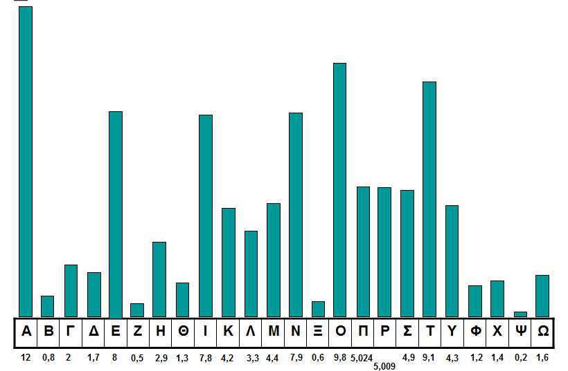 ε κάκε γλϊςςα του κόςμου, υπάρχουν γράμματα που χρθςιμοποιοφνται πιο ςυχνά και άλλα που χρθςιμοποιοφνται πιο ςπάνια.