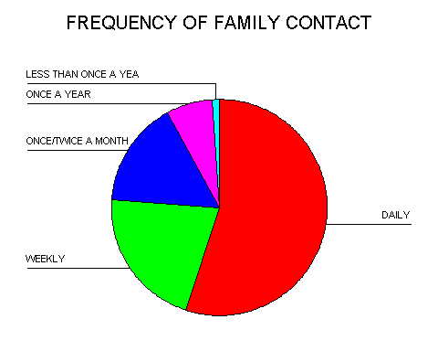 Συχνότητα επικοινωνίας με την οικογένεια Καθημερινά απάντησε το 55% Μία φορά την εβδομάδα απάντησε το 21% Μία ή δύο φορές
