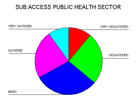 Πρόσβαση στο Σύστημα Υγείας Πολύ Ικανοποιημένοι:10%