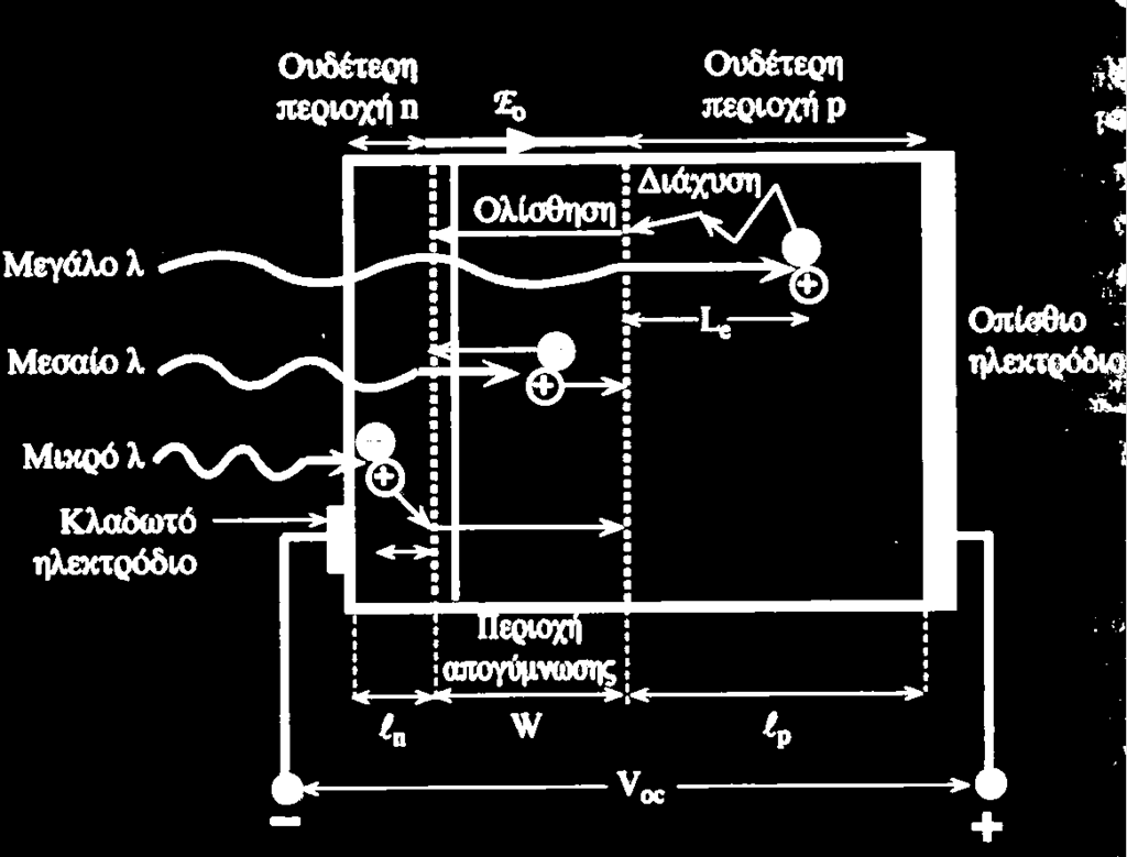 Εικόνα 2.5. Η αρχή λειτουργίας ενός φωτοβολταϊκού στοιχείου [4].