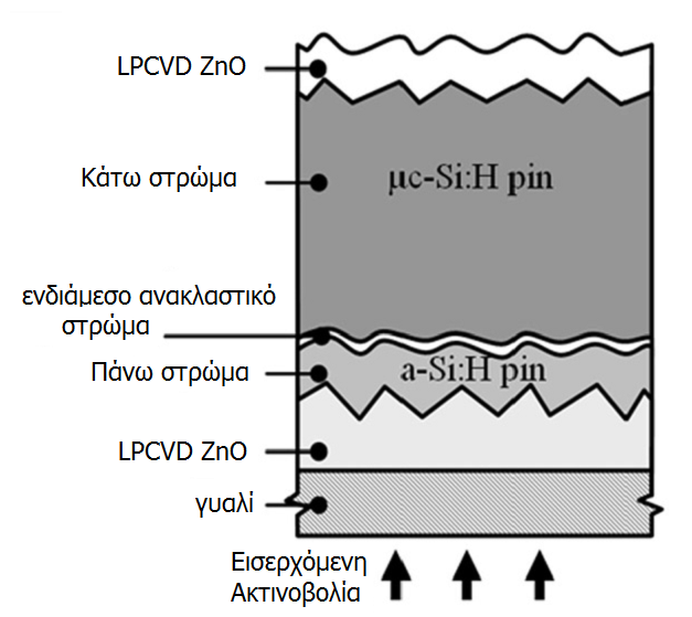 6.1 Διάταξη Η διάταξη των φβ στοιχείων a-si:h/μc-si:h φαίνεται στο παρακάτω σχήμα, στην περίπτωση της διάταξης p-i-n όπου η εναπόθεση ξεκινά πάνω στην επιφάνεια από όπου εισέρχεται η ακτινοβολία