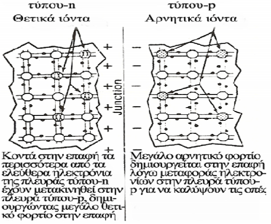 Σχήμα 2. 6 Υλικό τύπου-n σε επαφή με υλικό τύπου-p. Ηλεκτρόνια και οπές αρχίζουν να μετακινούνται 2.1.3 Το φράγμα δυναμικού Η παραπάνω διαδικασία δεν συνεχίζεται απεριόριστα.