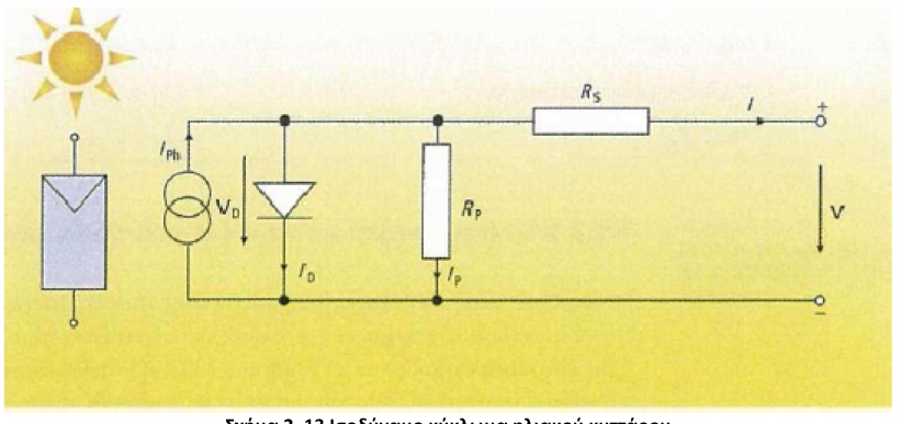 Οι δύο τελευταίες παρατηρήσεις οδηγούν στην κύτταρο: q V IR s I I ph I 0 exp NKT παρακάτω εξίσωση για το ηλιακό 1 V IRs RP Όπου I = ρεύμα στην έξοδο του κυττάρου Iph = φωτόρευμα I0 = ρεύμα κόρου