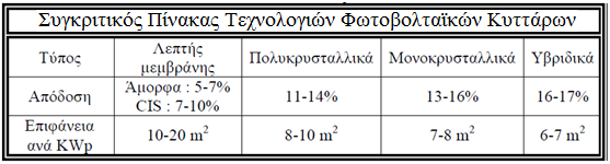 Σχήμα 2.19 Κύτταρα λεπτής μεμβράνης 2.2.2δ Υβριδικά κύτταρα Για να επιτευχθεί ουσιώδης βελτίωση της απόδοσης των φωτοβολταϊκών κυττάρων έπρεπε να γίνει κάποια σημαντική αλλαγή.