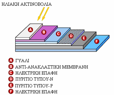 ΚΕΦΑΛΑΙΟ 3 Φωτοβολταϊκά συστήματα 3.1 Φωτοβολταϊκά Πλαίσια 3.1.1 Εισαγωγή Ένα τυπικό φωτοβολταϊκό πλαίσιο πυριτίου αποτελείται από 36 ηλιακά κύτταρα σε σειρά, έχει έξοδο με συνεχές ρεύμα και συνεχή τάση.
