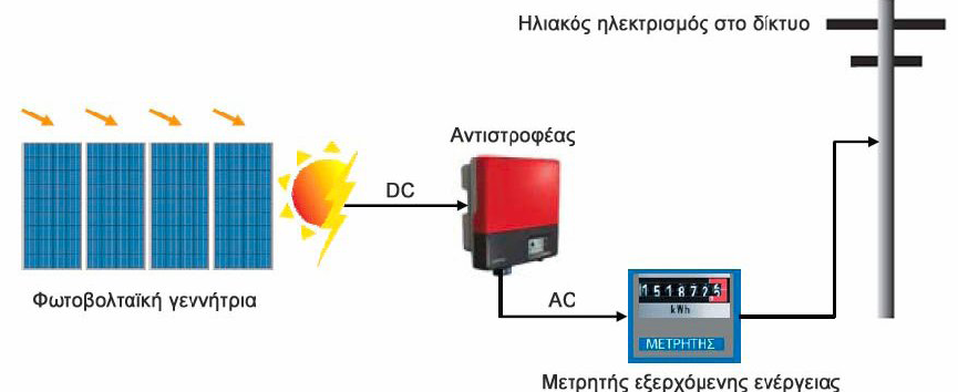 3.2.5 Τρόποι Σύνδεσης Φωτοβολταϊκών συστημάτων στο Δίκτυο Εναλλασσομένου Ρεύματος Η ισχύς από τα φωτοβολταϊκά συστήματα μπορεί είτε να εισαχθεί μέσα στο δίκτυο είτε σε ένα συσσωρευτή.