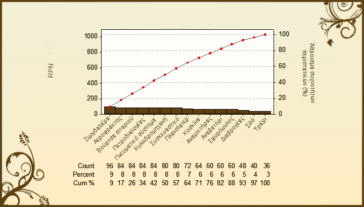 ΑΠΟΤΕΛΕΣΜΑΤΑ Διάγραμμα Pareto