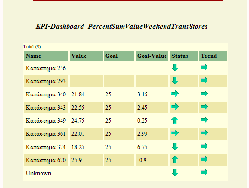 6.4.2.4. KPI-Dashboard DivCounterCustWeekendCustDailyStores πζρέηηζε αξηζκνχ πειαηψλ πνπ ςσλίδνπλ θπξίσο