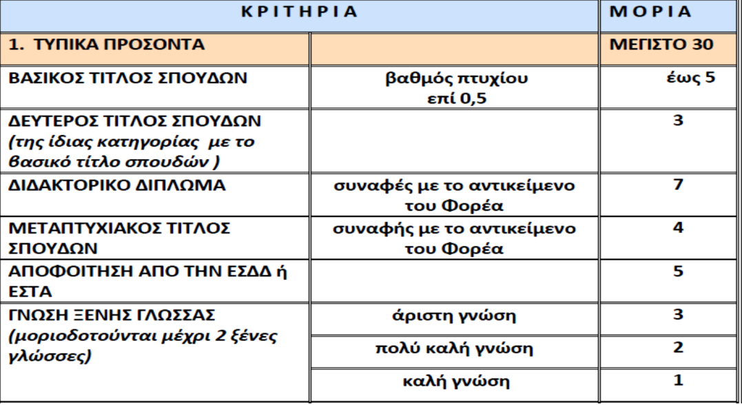 τίτλο.