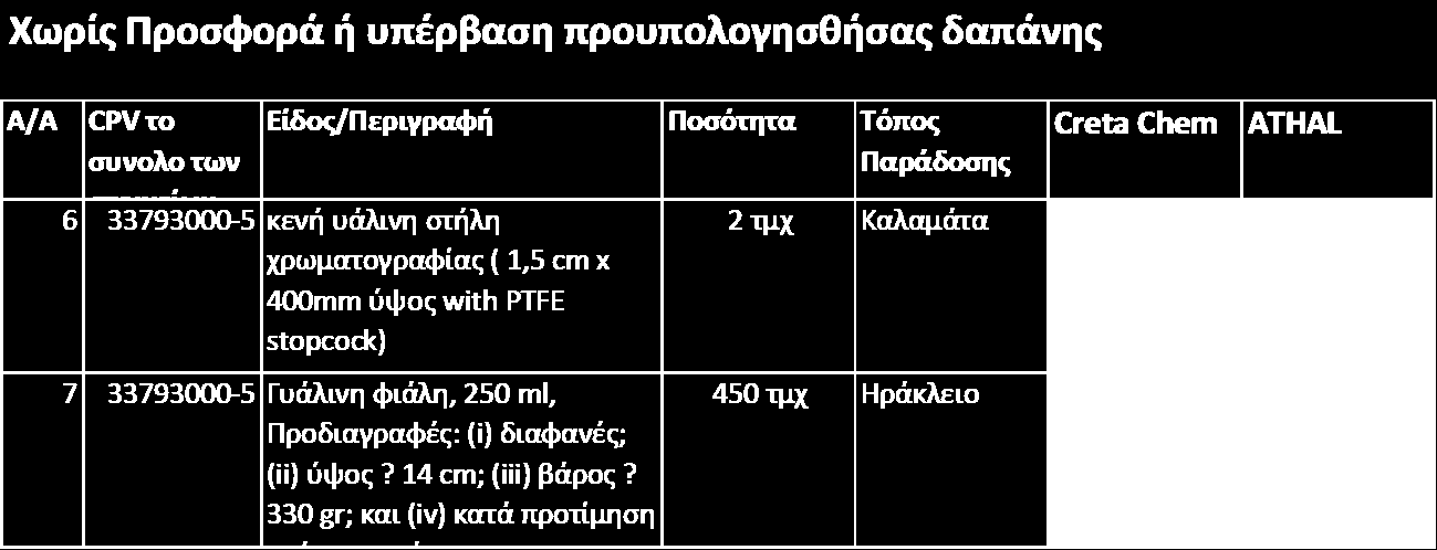 4. Υαλικά εργαστηρίων για το είδος με Α/Α 7 της ομάδας 4 κατατέθηκε προσφορά συνολικού ποσού 3.