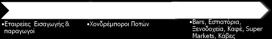 2. Βασικά χαρακτηριστικά και μεγέθη του κλάδου των αλκοολούχων ποτών περιλαμβάνονται και οι κλάδοι που διαμεσολαβούν μεταξύ της παραγωγής και της διάθεσης των προϊόντων στους τελικούς καταναλωτές.