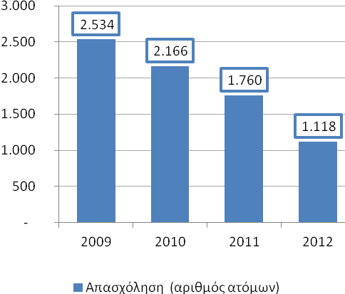 Ο επιμερισμός των επιπτώσεων από τη μείωση της δαπάνης κατανάλωσης αλκοολούχων ποτών στα κανάλια τελικής διάθεσης off trade και on trade, οδηγεί σε χρήσιμα συμπεράσματα για τον τρόπο με τον οποίο η