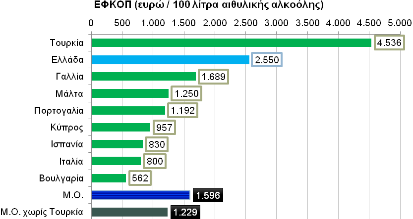 ΕΦΚΟΠ ανά 100 λίτρα αιθυλικής αλκοόλης στην Ελλάδα υπερβαίνει κατά 1.000 ευρώ περίπου τον αντίστοιχο μέσο όρο των άμεσα ανταγωνιστικά χωρών.