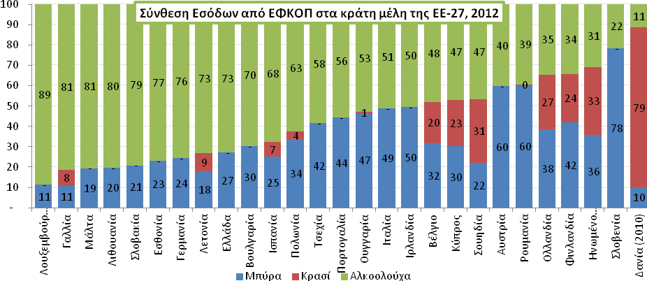 ποτών σε όρους φορολογικών εσόδων είναι σημαντική, παρόλο που αντιπροσωπεύουν μόλις το 1/5 των πωλήσεων σε όρους όγκου αιθυλικής αλκοόλης, από 28% το 2008. Διάγραμμα 4.12.