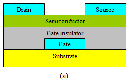 4.3.3 οµή οργανικού τρανζίστορ λεπτού φιλµ OTFT Τα οργανικά τρανζίστορ µπορούν να περιλαµβάνουν ένα µοριακό ή πολυµερικό κανάλι που συνδέεται µε τις επαφές απαγωγού και πηγής, ενώ ο µονωτής της πύλης