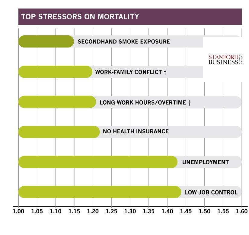 Έρευνα του Πανεπιστημίου του Stanford (2015) Οι εργαζόμενοι γραφείου και άλλα φαινομενικά ασφαλή επαγγέλματα αντιμετωπίζουν πιέσεις που είναι επικίνδυνες για την υγεία τους: πολλές ώρες εργασίας