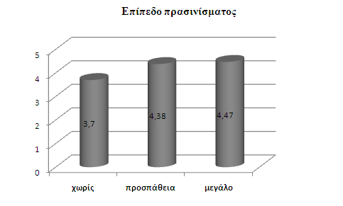 Σχήµα 3. Τα διαφορετικά επίπεδα πρασινίσµατος των σχολικών αυλών ως προς τη συνολική αντίληψη των µαθητών-τριών για τη σωµατική τους υγεία. Αναλυτικότερα, οι µεγαλύτερες διαφορές (F (2,177) =19.