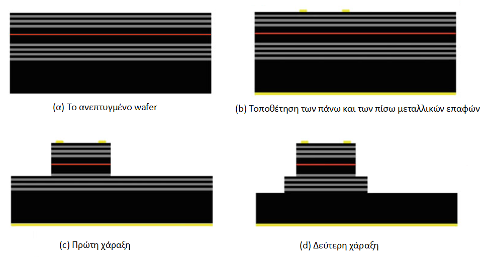 3.3.Τεχνολογία κατασκευής VCSEL Η τελευταία φάση είναι η διαδικασία δημιουργίας της συσκευής. Αυτή η φάση αρχίζει από το wafer τα οποίο είναι έτοιμα από την επιταξία διαδικασία.