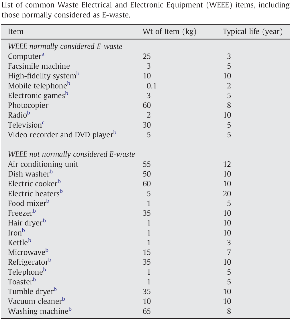 E waste( kg / year) Mass( kg) Units Lifespan( years) Οι ΗΥ με μέσο χρόνο ζωής 3 έτη, συνιστούν μεγαλύτερο