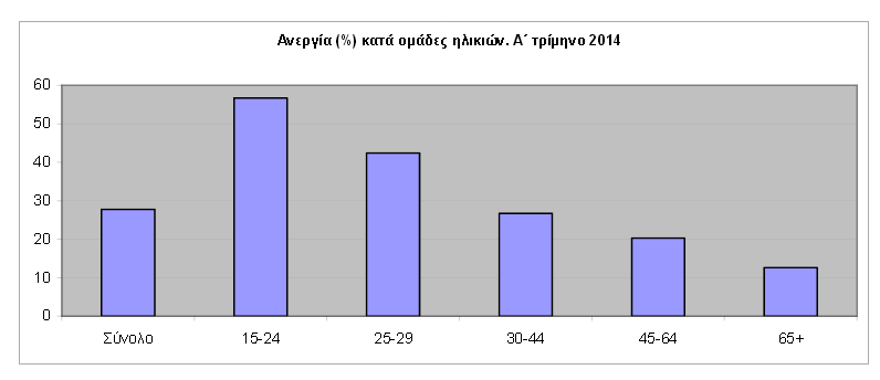 Το υψηλότερο ποσοστό ανεργίας παρατηρείται