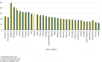 1. ΟΙ ΓΕΝΙΚΕΣ ΤΑΣΕΙΣ ΣΤΗΝ ΟΙΚΟΝΟΜΙΑ Σύμφωνα με στοιχεία της Ευρωπαϊκής Στατιστικής Αρχής (Eurostat) με έτος αναφοράς το 2012, σχετικά με τον αριθμό των κατοίκων της Ευρώπης που ζουν σε συνθήκες