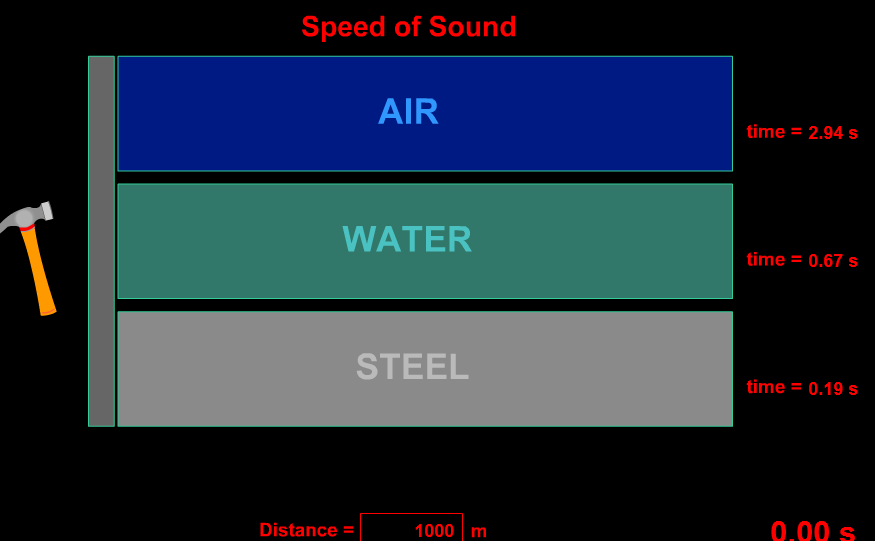 . ΑΠΟ ΤΟ ΜΕΡΙΚΟ ΣΤΟ ΓΕΝΙΚΟ Ταχύτητα του ήχου. Εξαρτάται από το µέσο διαδόσεως Στα υγρά ο ήχος διαδίδεται και ξεπερνά πάντοτε τα χίλια µέτρα.