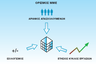 6 Ετήσιος κύκλος εργασιών Ο ετήσιος κύκλος εργασιών είναι το εισόδημα που εισέπραξε η επιχείρηση κατά τη διάρκεια του εν λόγω έτους από την πώληση προϊόντων και την παροχή υπηρεσιών μετά την αφαίρεση