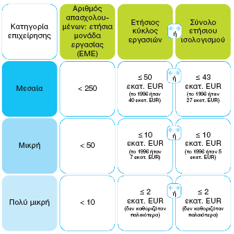 7 - Είτε έχει σύνολο ισολογισμού που δεν υπερβαίνει τα 43 εκατομμύρια Ευρώ ( το 1996 ήταν 27 εκατομμύρια Ευρώ) Σχήμα 1.