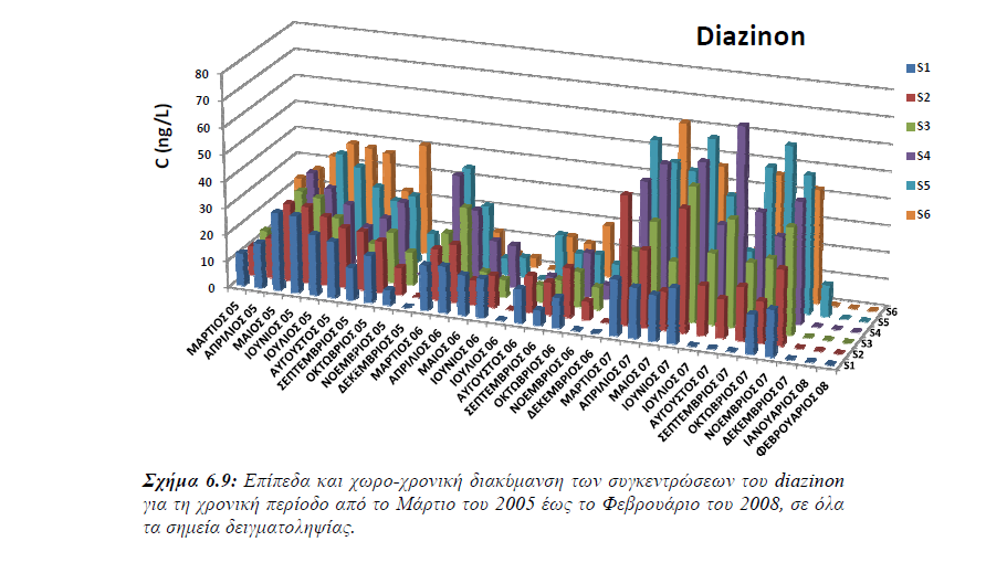 1952 Επίπεδα Diazinon σε