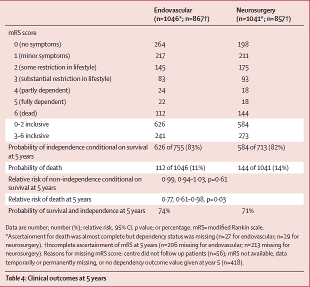The risk of death at 5 years was significantly lower in the coiled group than it was in the clipping group (11% vs 14%).