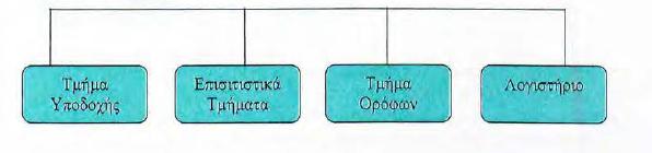 Η Οριζόντια οργανωτική ανάπτυξη του Ξενοδοχείου φαίνεται στο παρακάτω σχήμα : Στο παραπάνω σχήμα φαίνονται τα τμήματα από τα οποία δομείται η δραστηριότητα του Ξενοδοχείου.