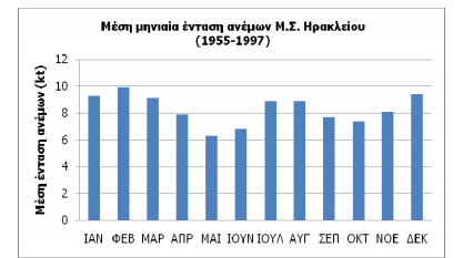 Εικόνα 6.ΜΕΣΗ ΜΗΝΙΑΙΑ ΘΕΡΜΟΚΡΑΣΙΑ 6.2.