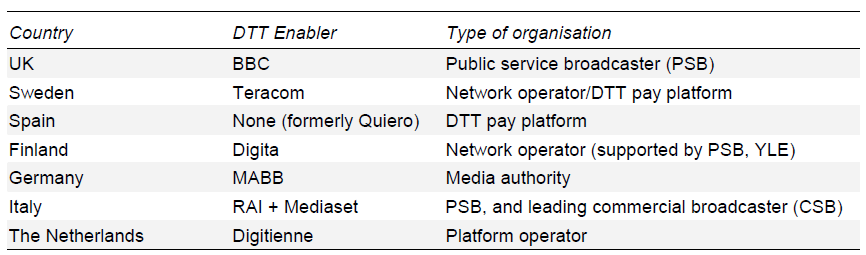 Εικόνα 6: Οργανισμοί-συντονιστές της ψηφιακής μετάδοσης ανά χώρα [13] Σε κάθε περίπτωση πάντως έχει παρατηρηθεί πως τα κράτη - μέλη τα οποία βασίζουν το σχέδιο της μετάβασης όχι μόνο σε μια απλοϊκή