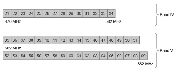 Εικόνα 9: Κανάλια Ραδιοφάσματος 470-862 MHz Το επόμενο βήμα για τον καθαρισμό της χρησιμοποίησης των συχνοτήτων στη ζώνη V έγινε στην Παγκόσμια Διάσκεψη Ραδιοεπικοινωνιών (WRC- 07) στη Γενεύη, κατά